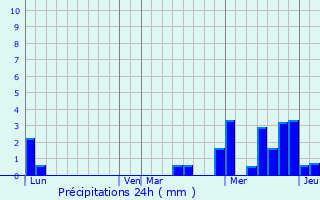Graphique des précipitations prvues pour Frohmuhl