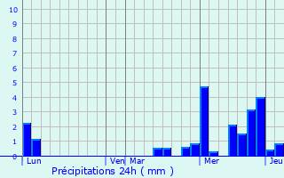 Graphique des précipitations prvues pour Mietesheim