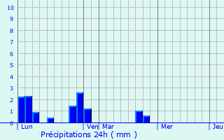 Graphique des précipitations prvues pour Caudis-de-Conflent