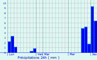 Graphique des précipitations prvues pour Salins-les-Bains