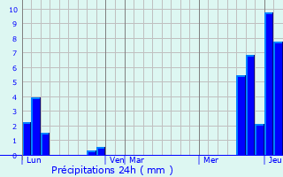 Graphique des précipitations prvues pour Pretin