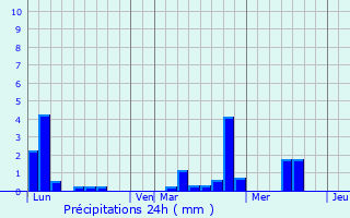 Graphique des précipitations prvues pour Erc-prs-Liffr