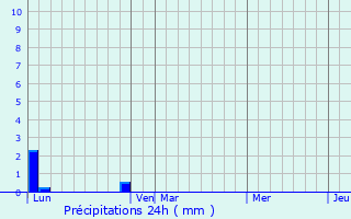 Graphique des précipitations prvues pour Schimpach