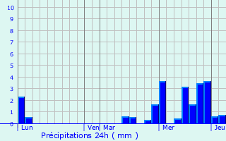 Graphique des précipitations prvues pour Wingen-sur-Moder