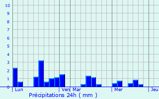Graphique des précipitations prvues pour Le Gu-de-Velluire