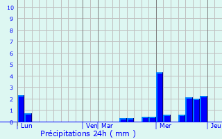 Graphique des précipitations prvues pour Urmatt