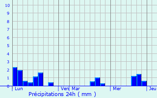 Graphique des précipitations prvues pour Fontenay-le-Pesnel