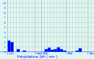 Graphique des précipitations prvues pour La Ville-s-Nonais