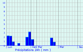Graphique des précipitations prvues pour Thus-entre-Valls