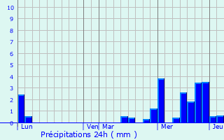 Graphique des précipitations prvues pour Sparsbach