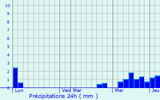 Graphique des précipitations prvues pour Saint-Pal-de-Mons