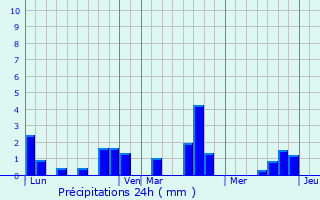 Graphique des précipitations prvues pour Paray-sur-Vienne