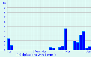 Graphique des précipitations prvues pour La Walck