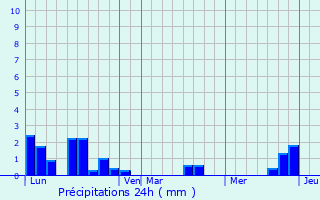 Graphique des précipitations prvues pour Carville