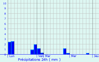 Graphique des précipitations prvues pour Urs