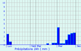 Graphique des précipitations prvues pour Dimbsthal