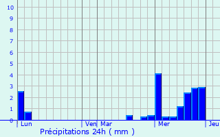 Graphique des précipitations prvues pour Thal-Marmoutier