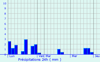 Graphique des précipitations prvues pour Pissy-Pville