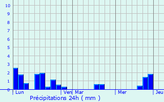 Graphique des précipitations prvues pour La Ferrire-Harang
