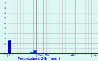 Graphique des précipitations prvues pour Vaux-Villaine