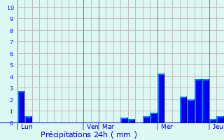 Graphique des précipitations prvues pour Uttwiller