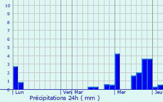 Graphique des précipitations prvues pour Issenhausen