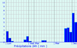 Graphique des précipitations prvues pour Les Planches-en-Montagne
