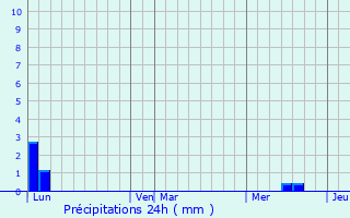Graphique des précipitations prvues pour Saint-Michel-de-Dze