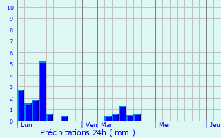 Graphique des précipitations prvues pour Sollacaro