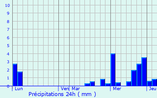 Graphique des précipitations prvues pour Bilwisheim
