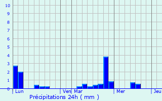 Graphique des précipitations prvues pour La Mzire