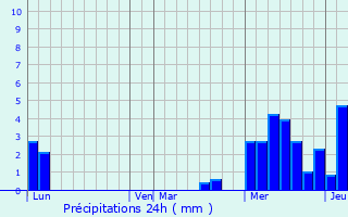Graphique des précipitations prvues pour Saint-Lupicin