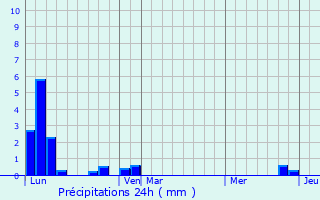 Graphique des précipitations prvues pour Olivet