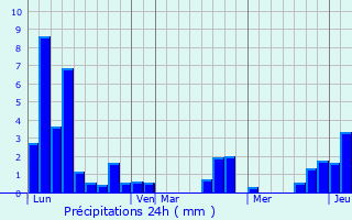 Graphique des précipitations prvues pour Arquenay