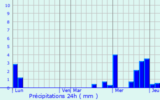 Graphique des précipitations prvues pour Mutzenhouse