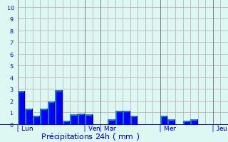 Graphique des précipitations prvues pour Triaize