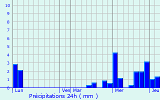 Graphique des précipitations prvues pour Niederhausbergen