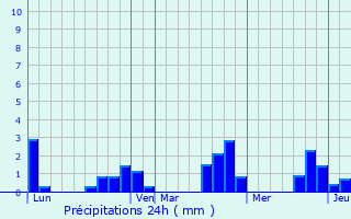 Graphique des précipitations prvues pour La Vernelle