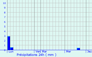 Graphique des précipitations prvues pour Vbron