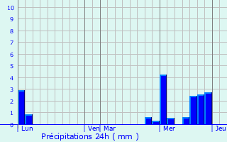 Graphique des précipitations prvues pour Wangen