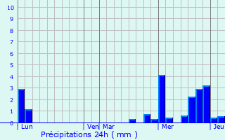 Graphique des précipitations prvues pour Durningen