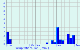 Graphique des précipitations prvues pour Bernardswiller