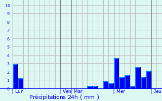 Graphique des précipitations prvues pour Itterswiller