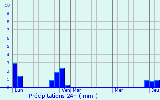 Graphique des précipitations prvues pour Chorges
