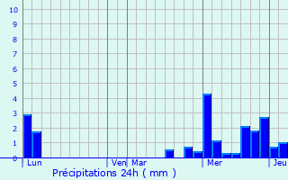 Graphique des précipitations prvues pour Achenheim