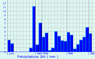 Graphique des précipitations prvues pour Magstatt-le-Bas