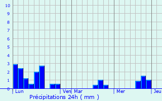 Graphique des précipitations prvues pour vrecy