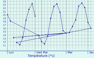 Graphique des tempratures prvues pour Touzac