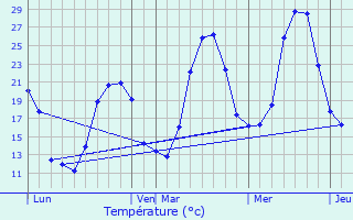 Graphique des tempratures prvues pour Tabre