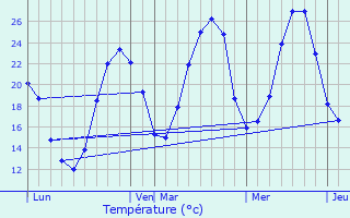 Graphique des tempratures prvues pour Salettes